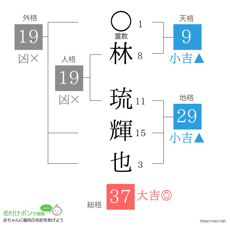 林 琉輝也さんの姓名判断結果