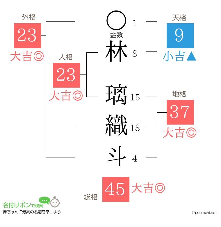 林 璃織斗さんの姓名判断結果