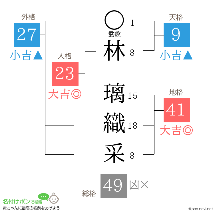 林 璃織采さんの姓名判断結果