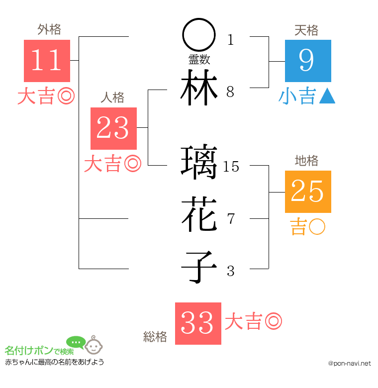 林 璃花子さんの姓名判断結果