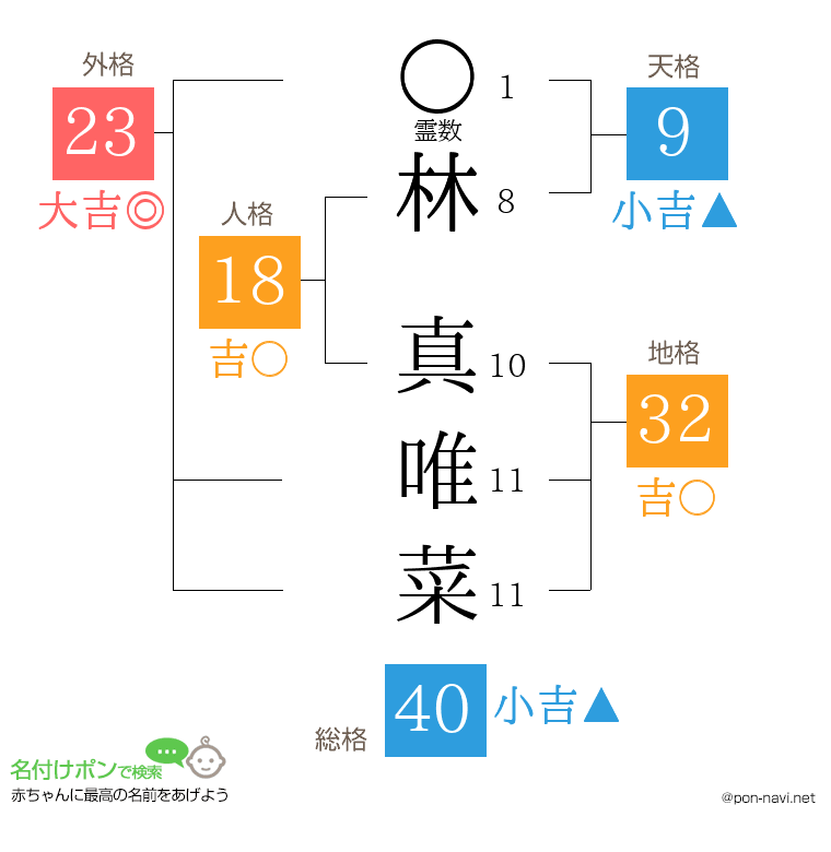 林 真唯菜さんの姓名判断結果