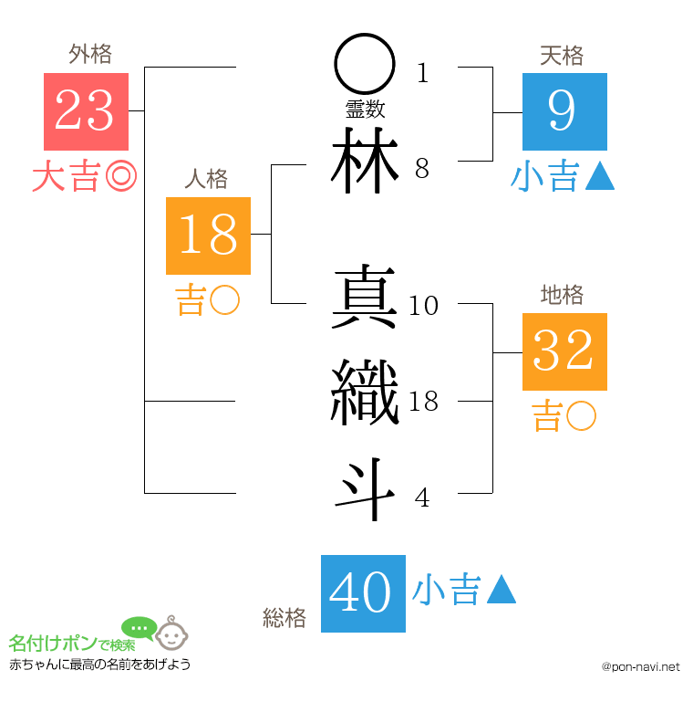 林 真織斗さんの姓名判断結果