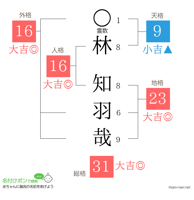 林 知羽哉さんの姓名判断結果
