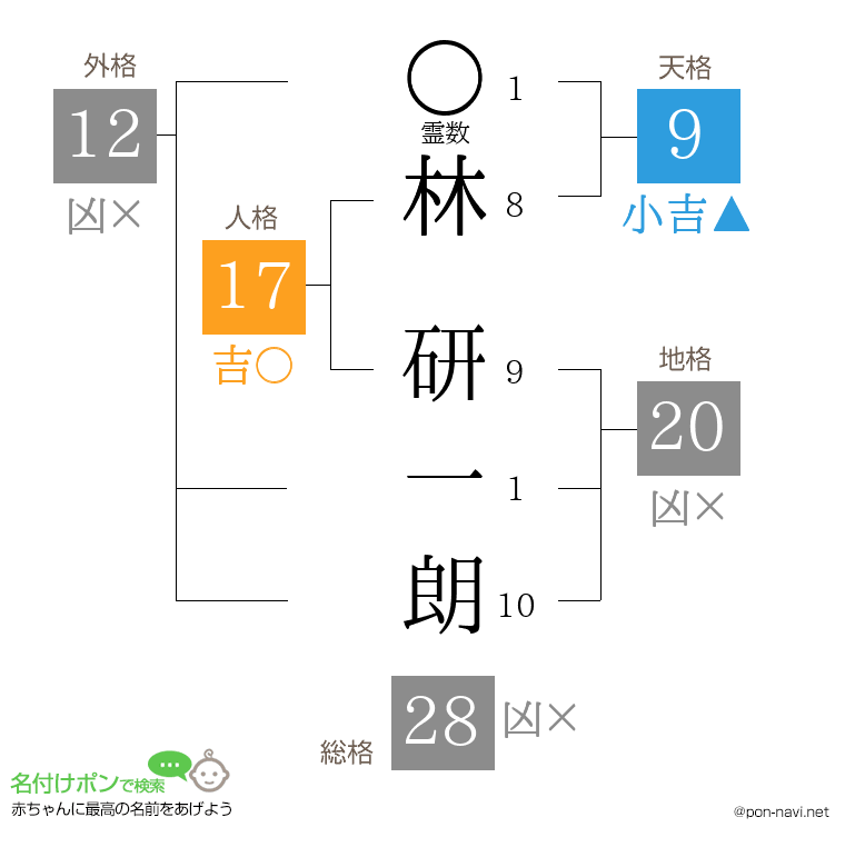 林 研一朗さんの姓名判断結果