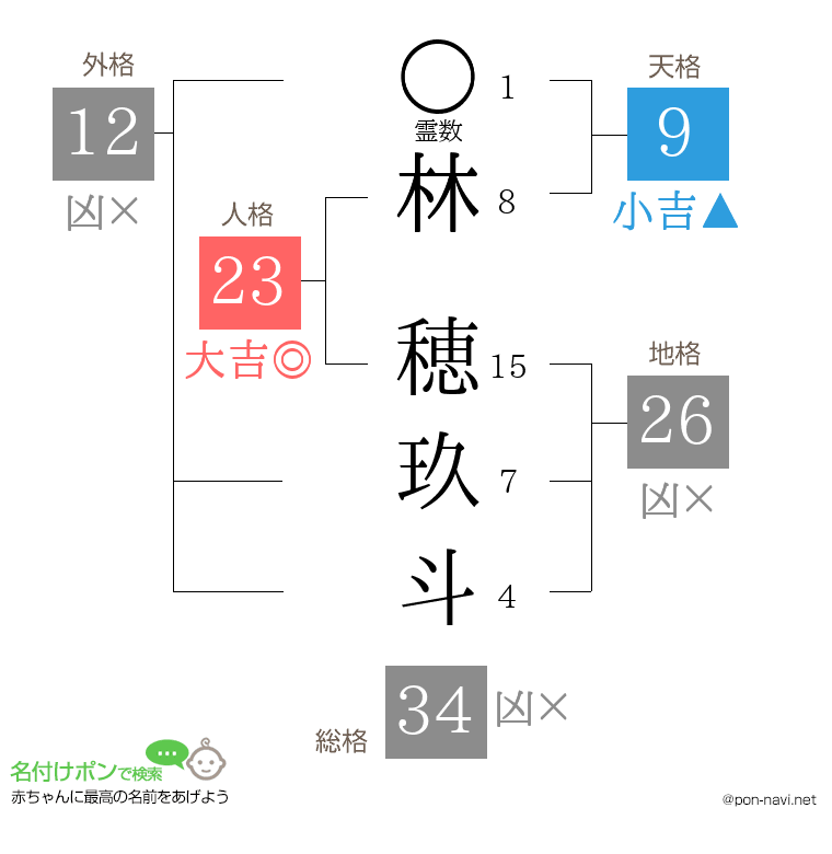 林 穂玖斗さんの姓名判断結果