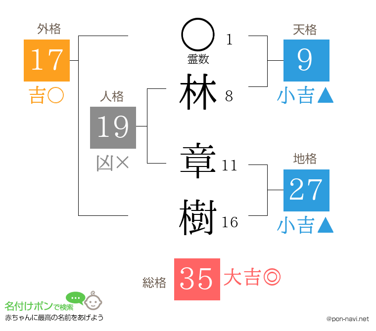 林 章樹さんの姓名判断結果