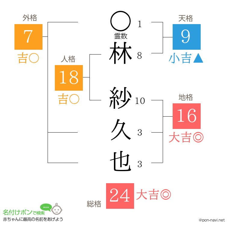 林 紗久也さんの姓名判断結果