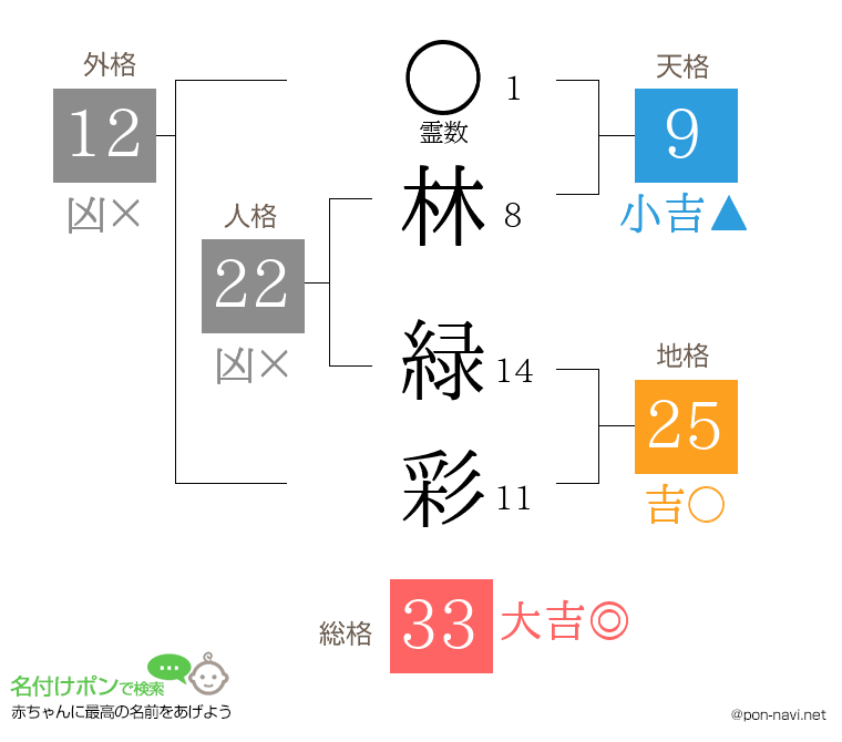 林 緑彩さんの姓名判断結果