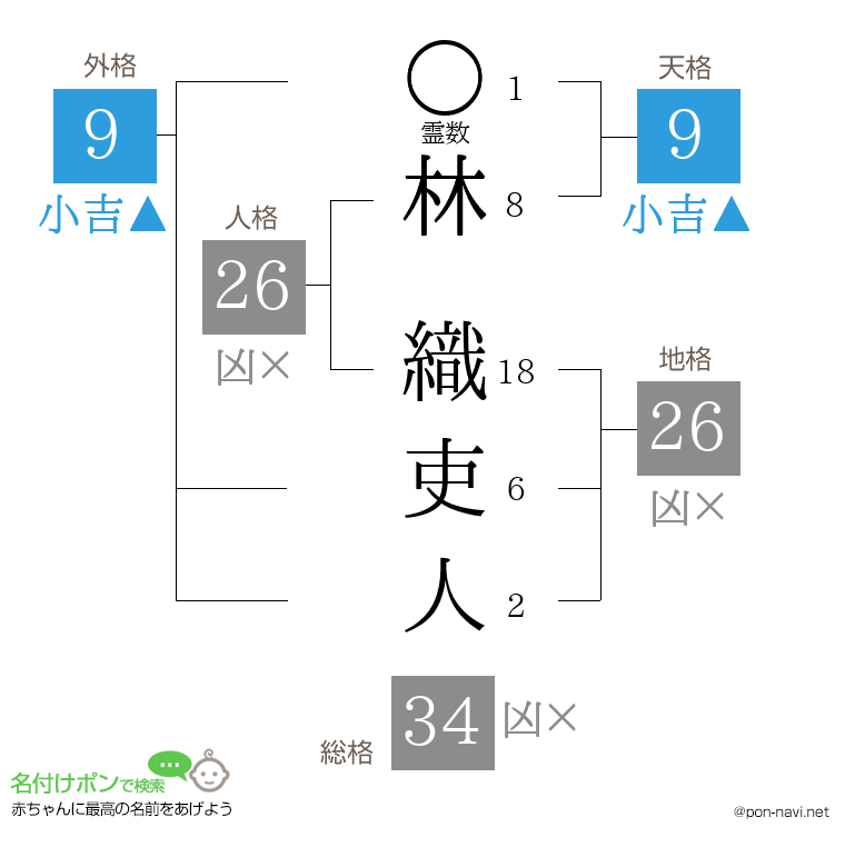 林 織吏人さんの姓名判断結果