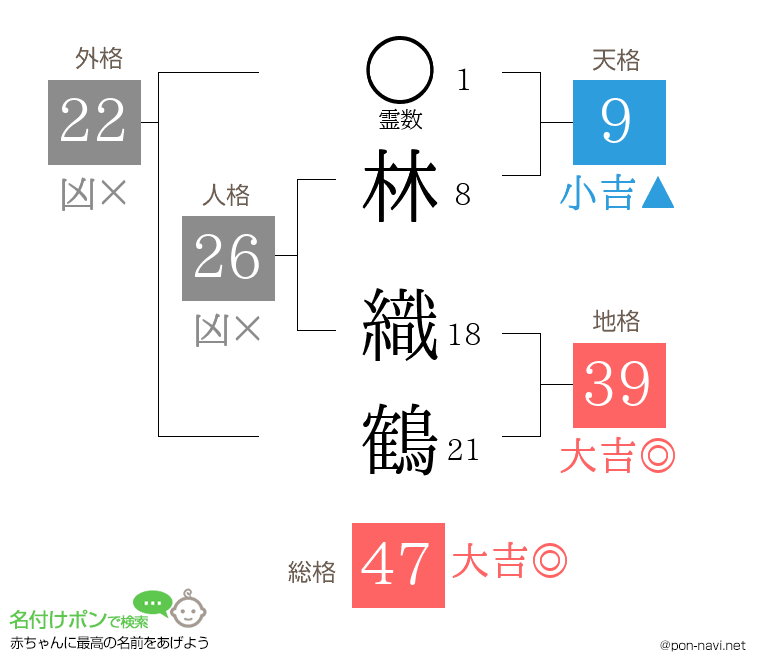 林 織鶴さんの姓名判断結果