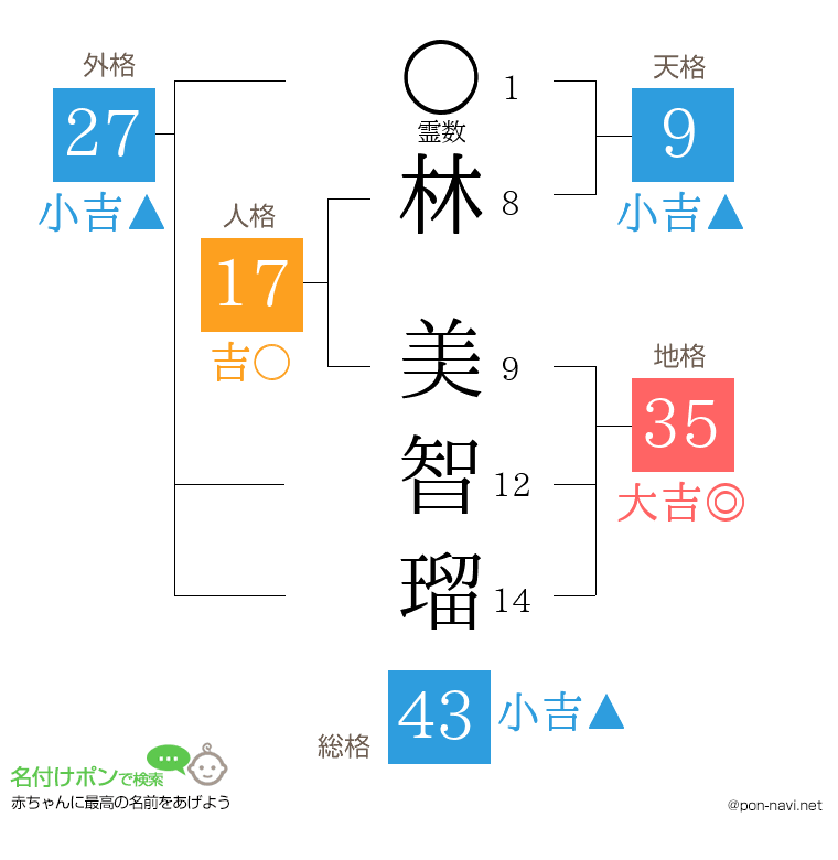 林 美智瑠さんの姓名判断結果
