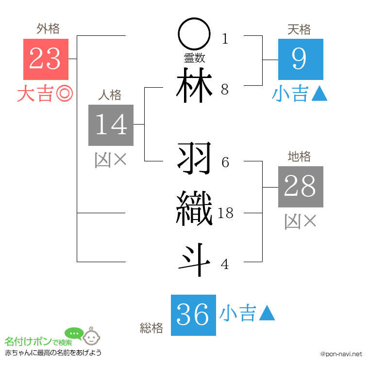 林 羽織斗さんの姓名判断結果
