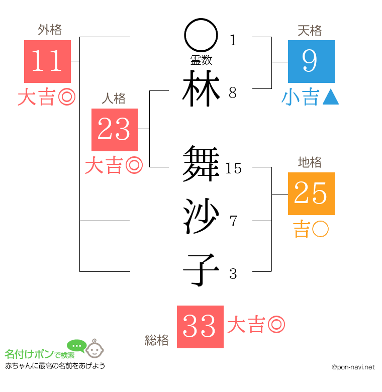 林 舞沙子さんの姓名判断結果