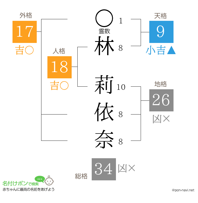林 莉依奈さんの姓名判断結果