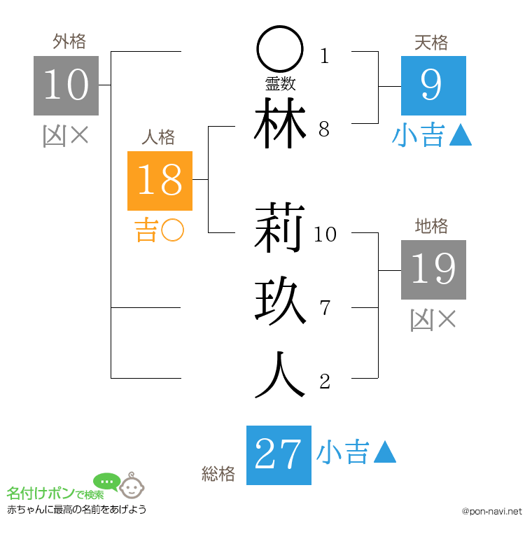 林 莉玖人さんの姓名判断結果
