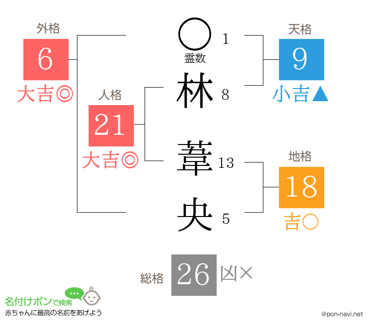 林 葦央さんの姓名判断結果