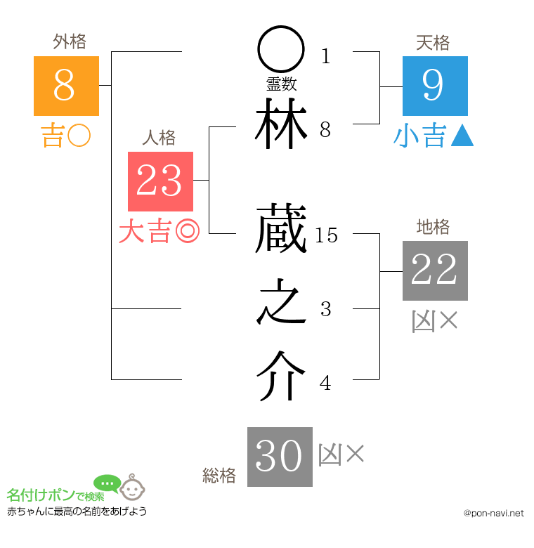 林 蔵之介さんの姓名判断結果