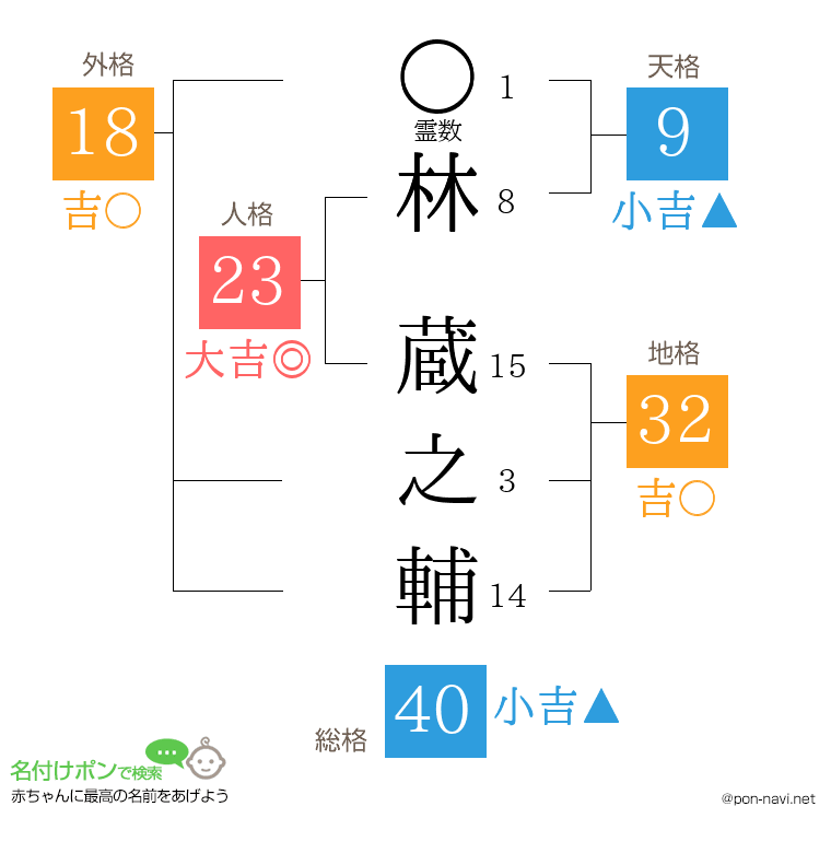 林 蔵之輔さんの姓名判断結果