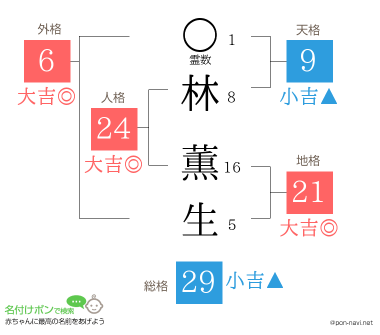 林 薫生さんの姓名判断結果