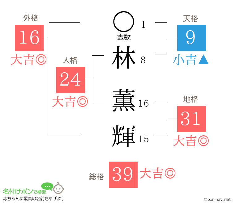 林 薫輝さんの姓名判断結果