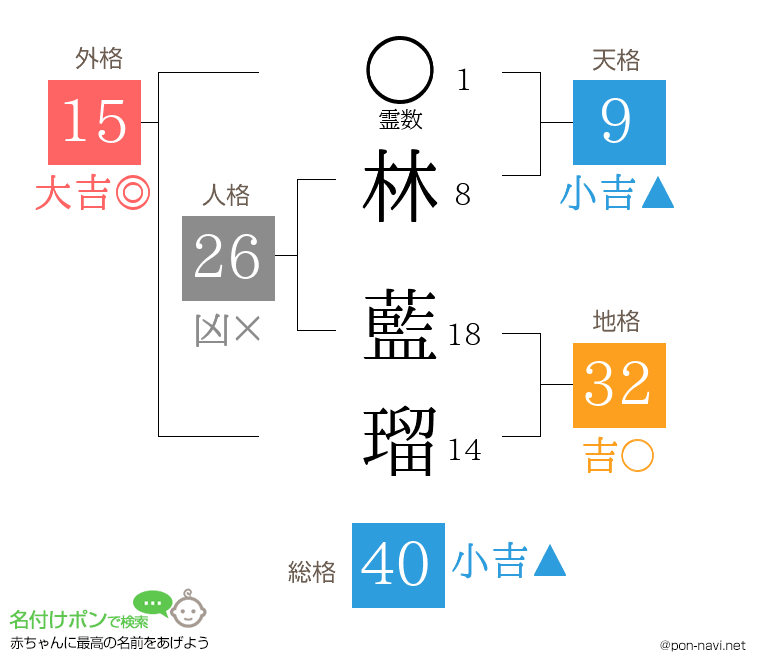林 藍瑠さんの姓名判断結果