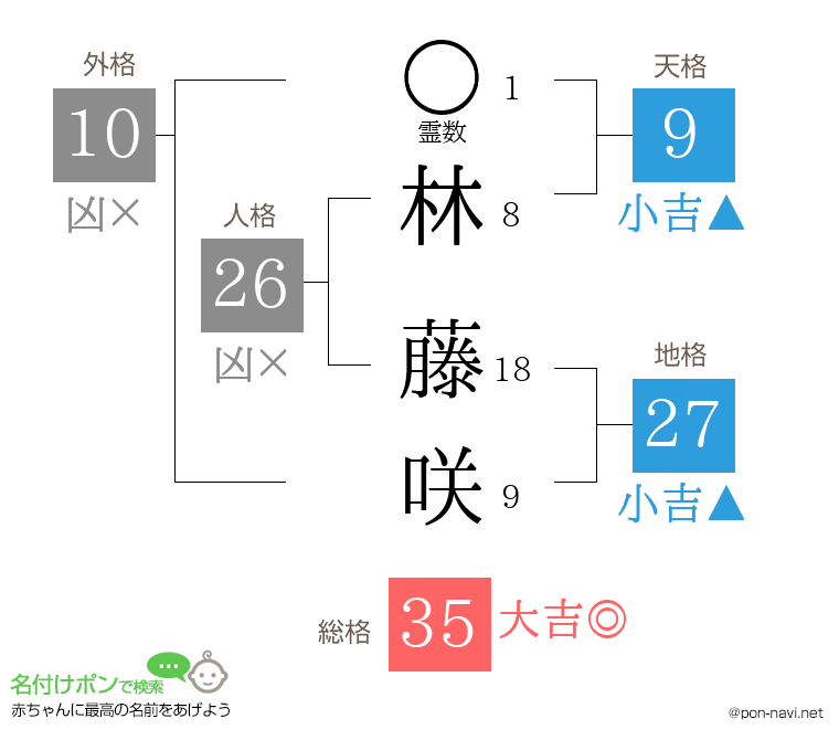 林 藤咲さんの姓名判断結果