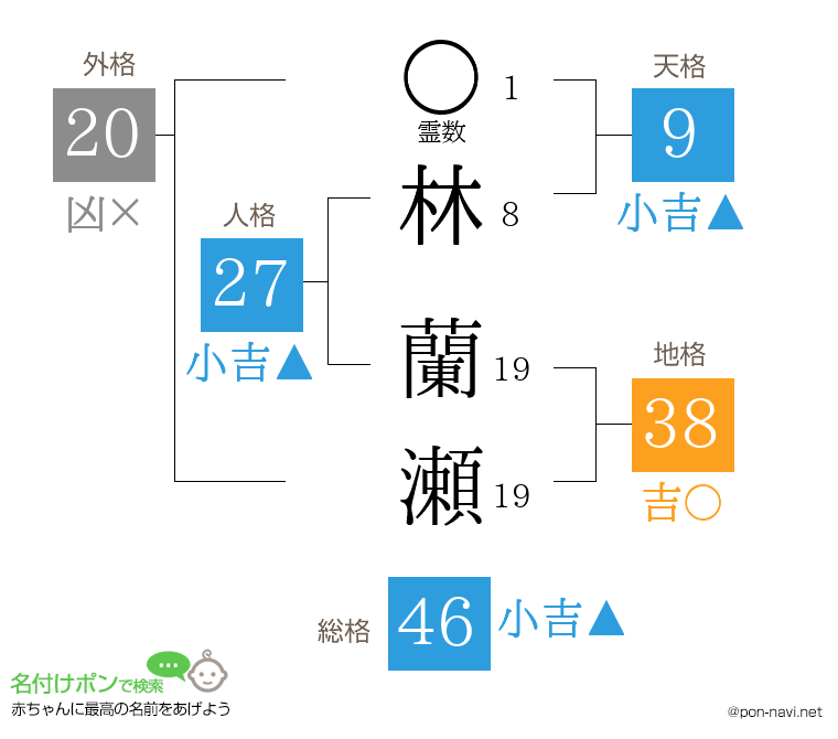 林 蘭瀬さんの姓名判断結果