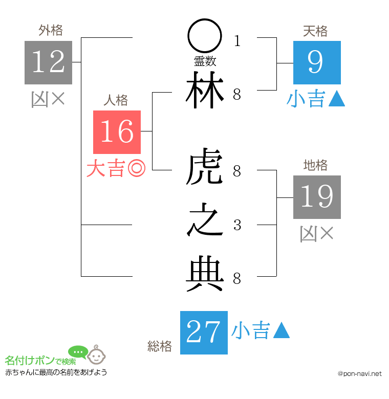 林 虎之典さんの姓名判断結果