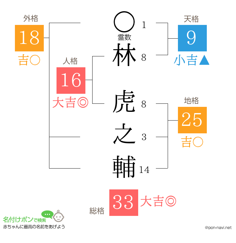 林 虎之輔さんの姓名判断結果