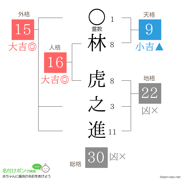 林 虎之進さんの姓名判断結果