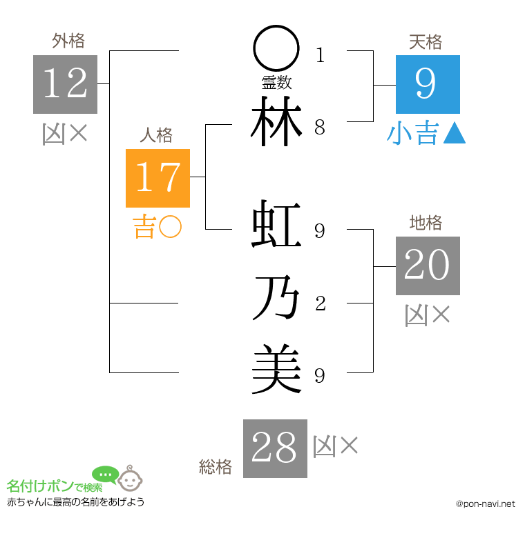 林 虹乃美さんの姓名判断結果