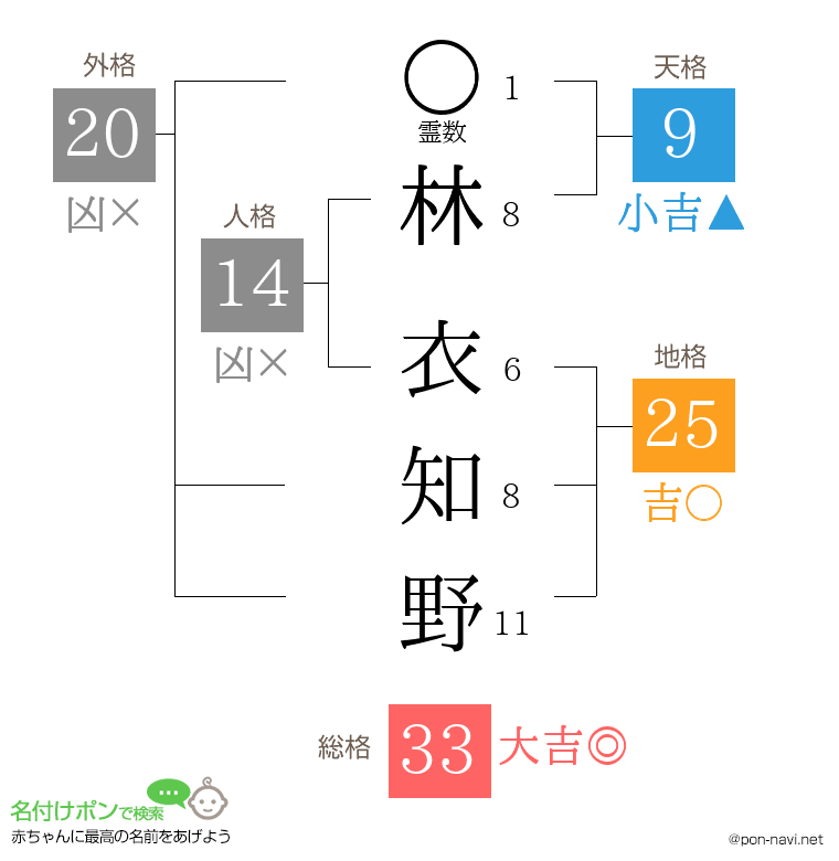 林 衣知野さんの姓名判断結果