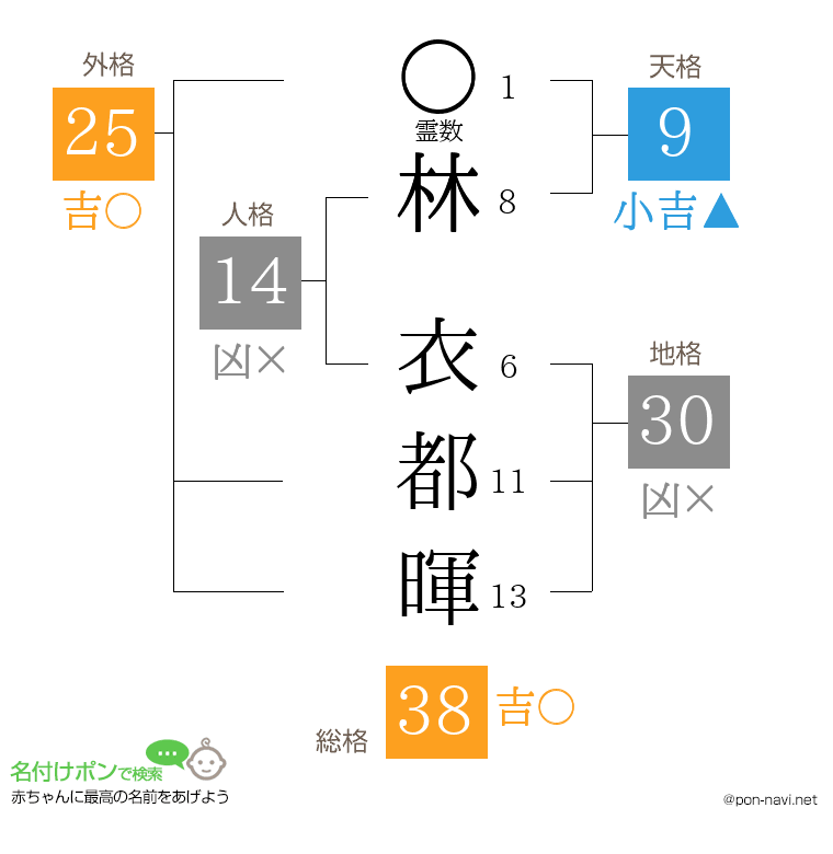 林 衣都暉さんの姓名判断結果