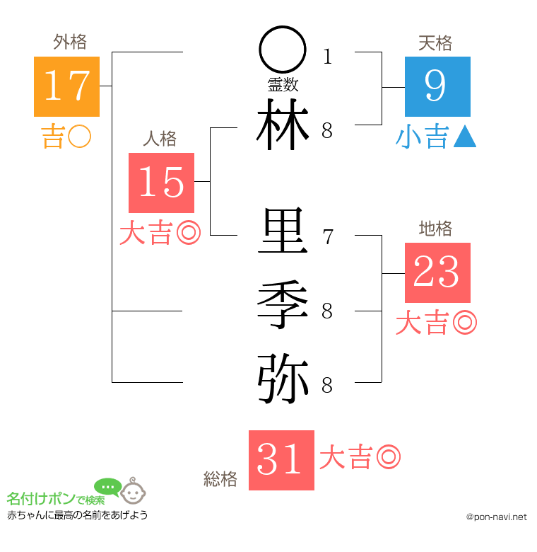 林 里季弥さんの姓名判断結果