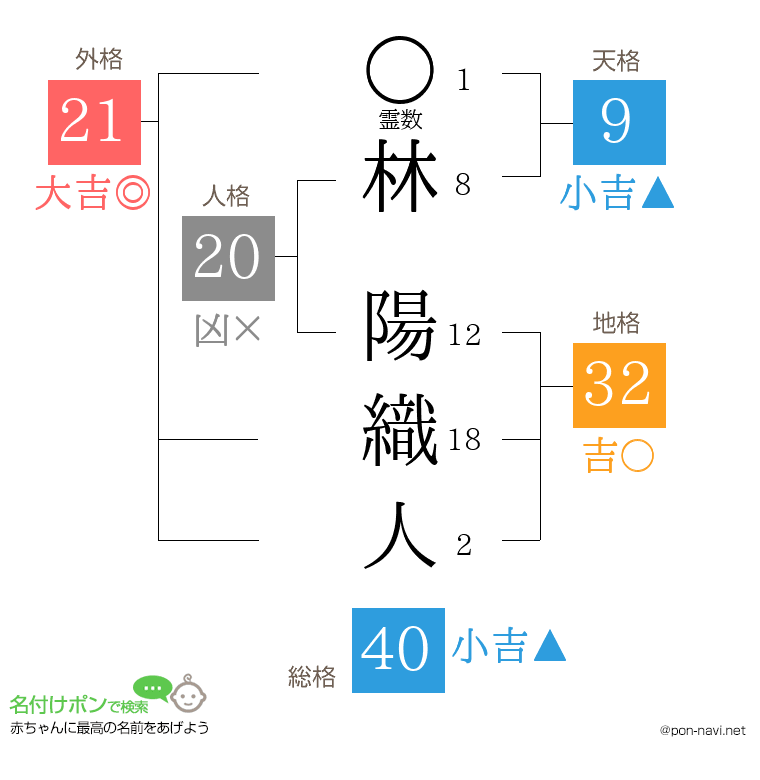 林 陽織人さんの姓名判断結果