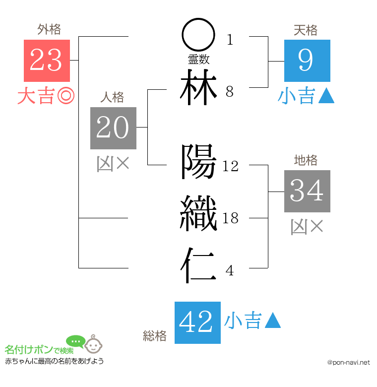 林 陽織仁さんの姓名判断結果