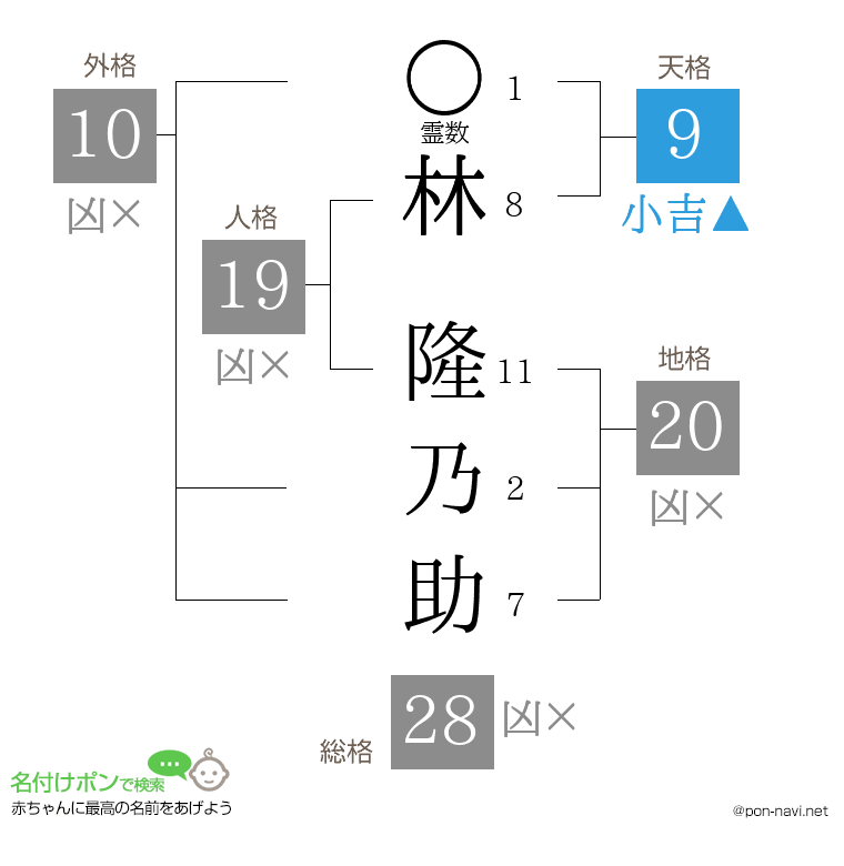 林 隆乃助さんの姓名判断結果