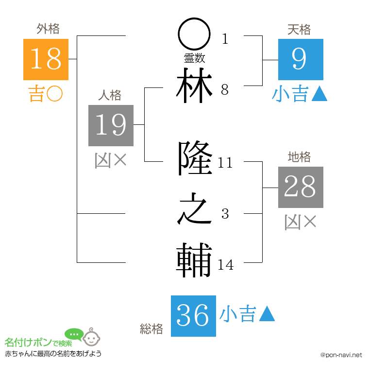 林 隆之輔さんの姓名判断結果