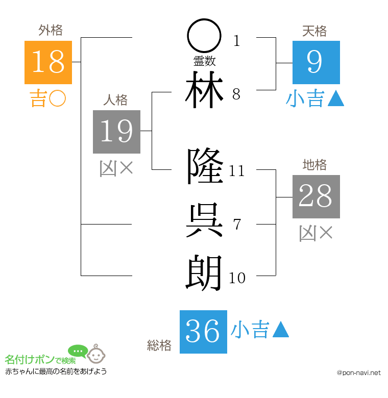 林 隆呉朗さんの姓名判断結果