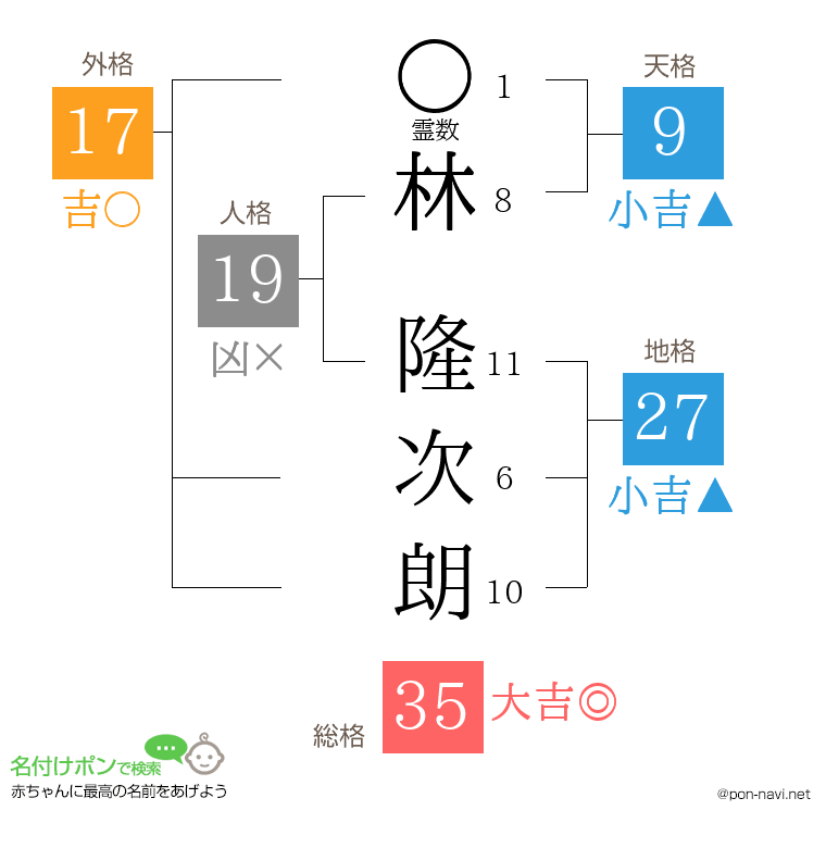 林 隆次朗さんの姓名判断結果