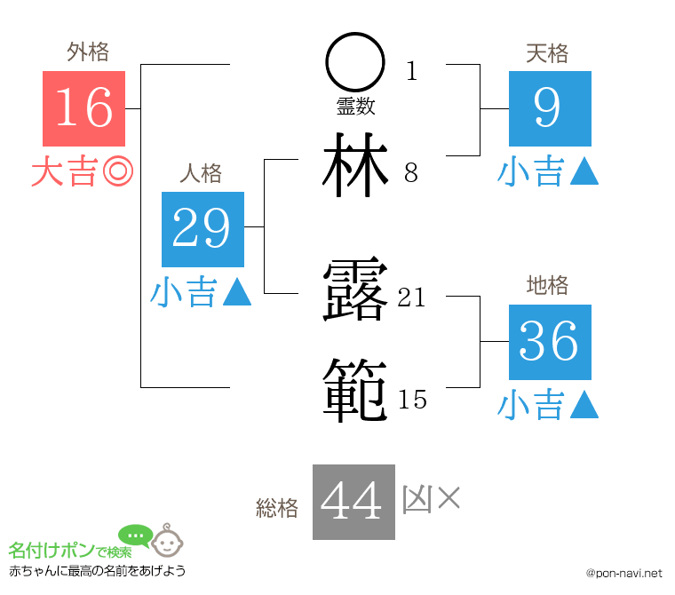 林 露範さんの姓名判断結果