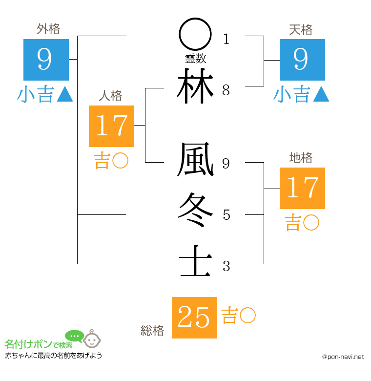 林 風冬士さんの姓名判断結果