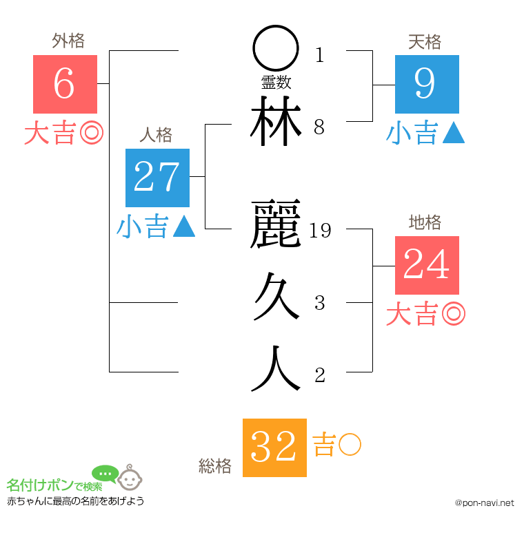 林 麗久人さんの姓名判断結果
