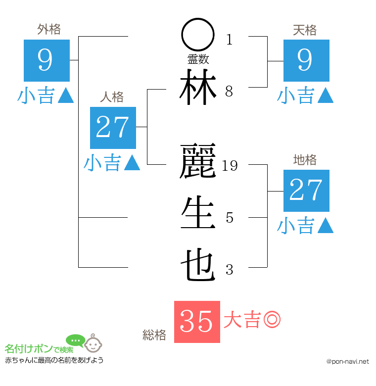 林 麗生也さんの姓名判断結果