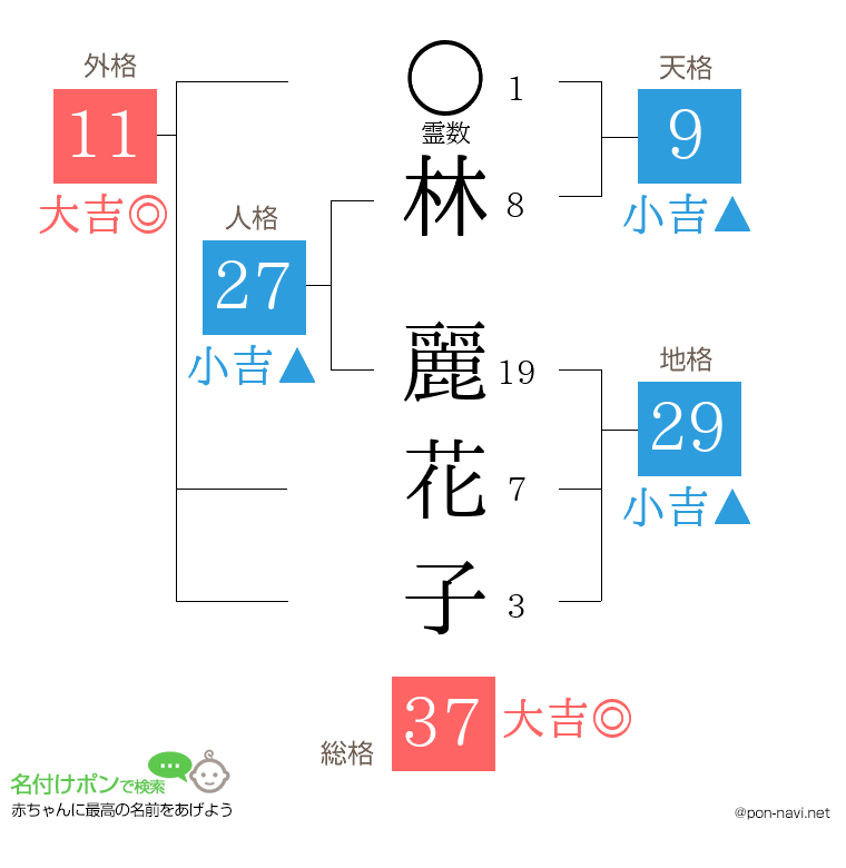 林 麗花子さんの姓名判断結果