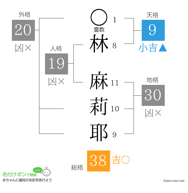 林 麻莉耶さんの姓名判断結果