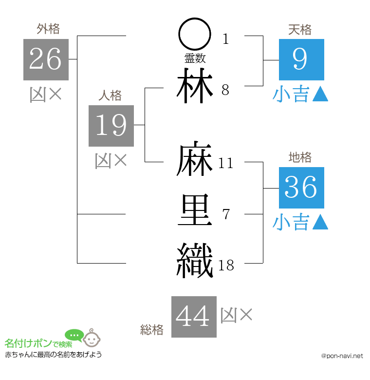 林 麻里織さんの姓名判断結果
