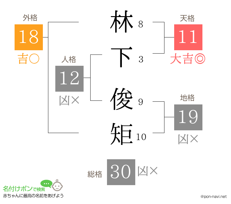 林下 俊矩さんの姓名判断結果