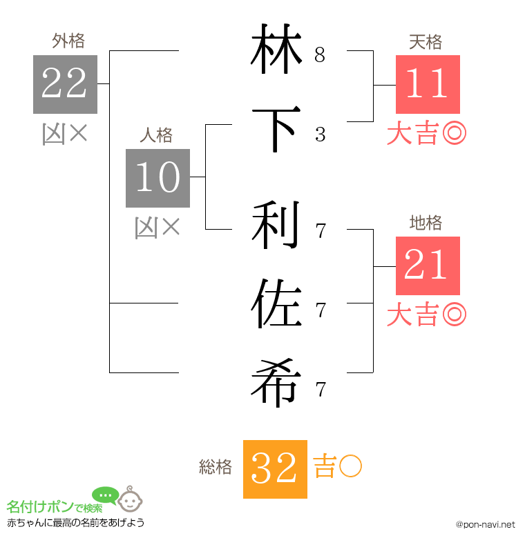 林下 利佐希さんの姓名判断結果