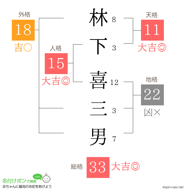 林下 喜三男さんの姓名判断結果